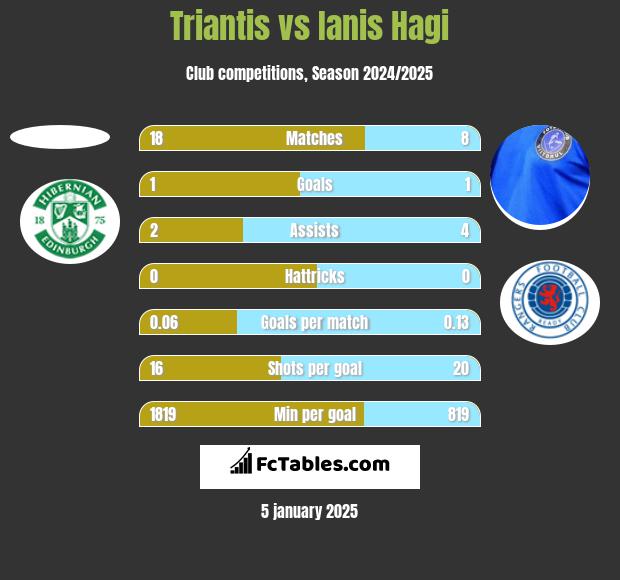 Triantis vs Ianis Hagi h2h player stats