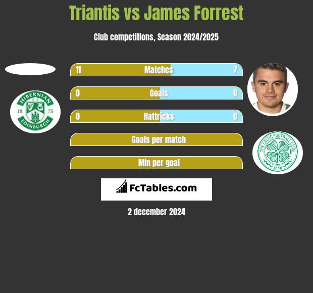 Triantis vs James Forrest h2h player stats