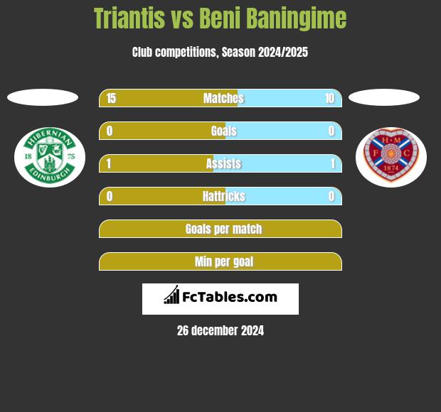 Triantis vs Beni Baningime h2h player stats