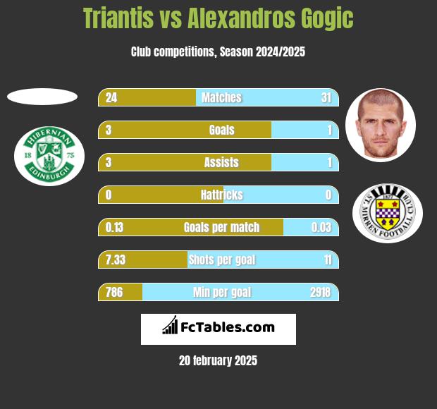 Triantis vs Alexandros Gogic h2h player stats