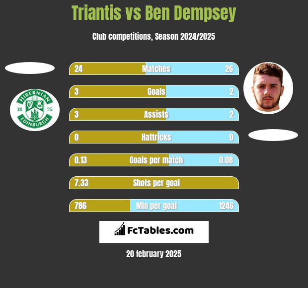 Triantis vs Ben Dempsey h2h player stats