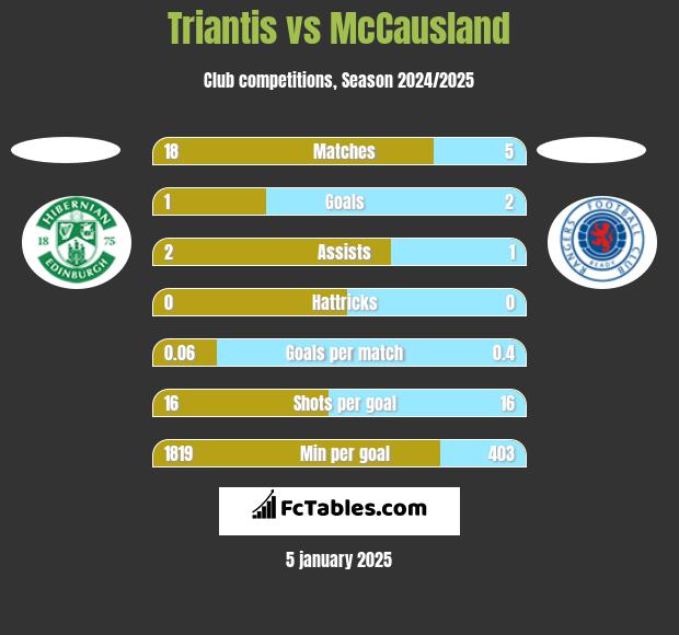 Triantis vs McCausland h2h player stats