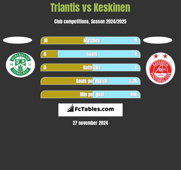 Triantis vs Keskinen h2h player stats