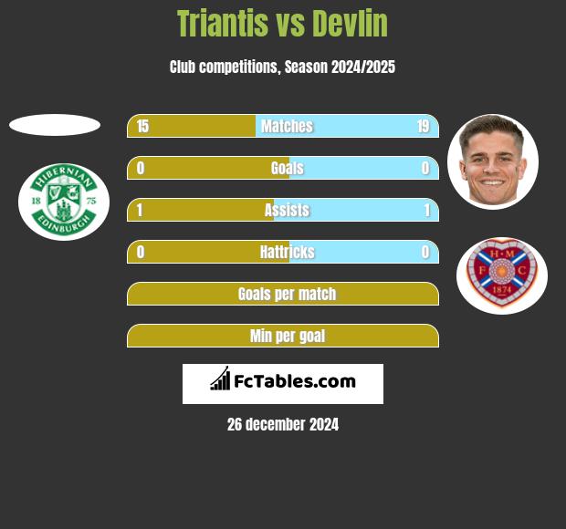 Triantis vs Devlin h2h player stats