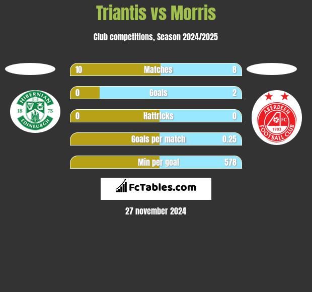 Triantis vs Morris h2h player stats