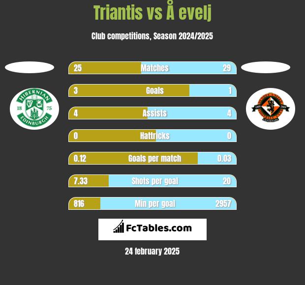 Triantis vs Å evelj h2h player stats