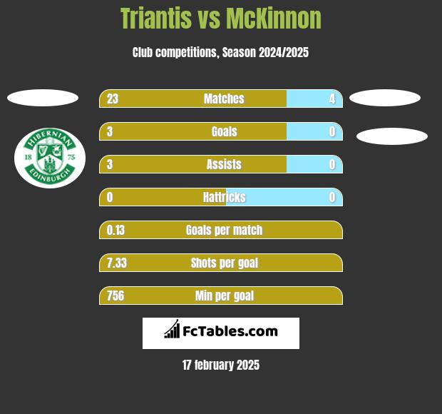 Triantis vs McKinnon h2h player stats