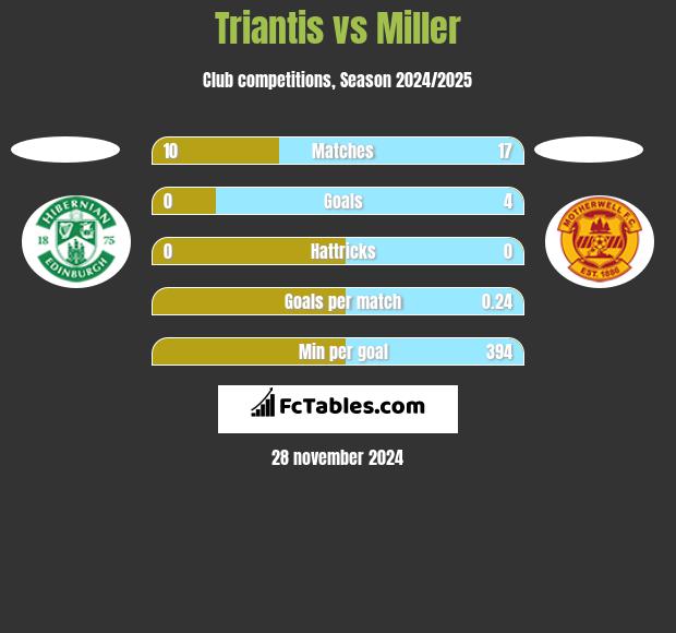 Triantis vs Miller h2h player stats