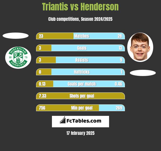 Triantis vs Henderson h2h player stats