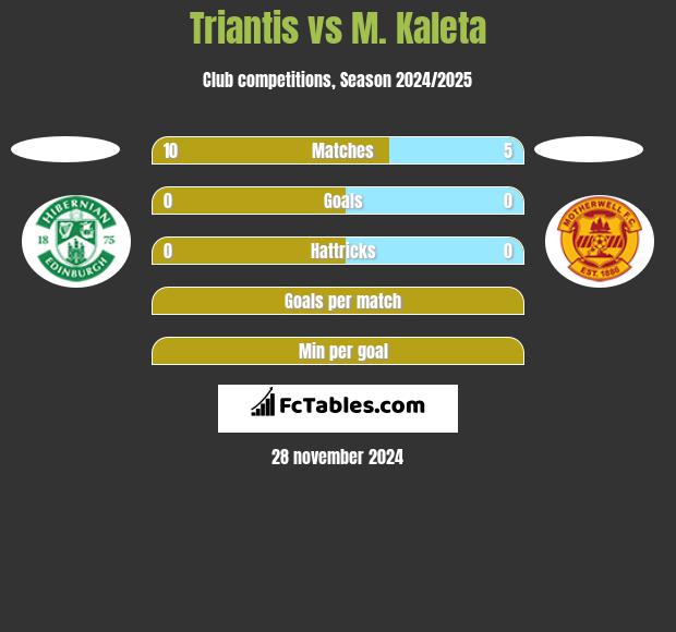 Triantis vs M. Kaleta h2h player stats