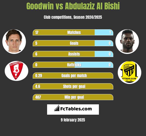 Goodwin vs Abdulaziz Al Bishi h2h player stats