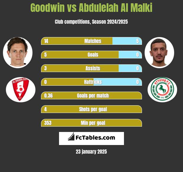 Goodwin vs Abdulelah Al Malki h2h player stats