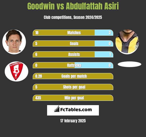 Goodwin vs Abdulfattah Asiri h2h player stats