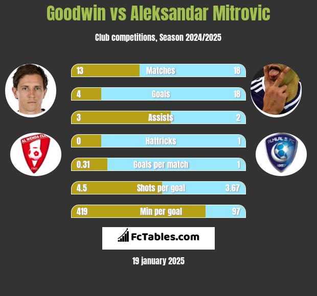 Goodwin vs Aleksandar Mitrovic h2h player stats