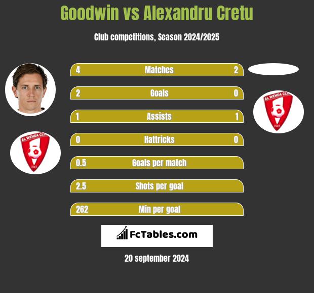 Goodwin vs Alexandru Cretu h2h player stats