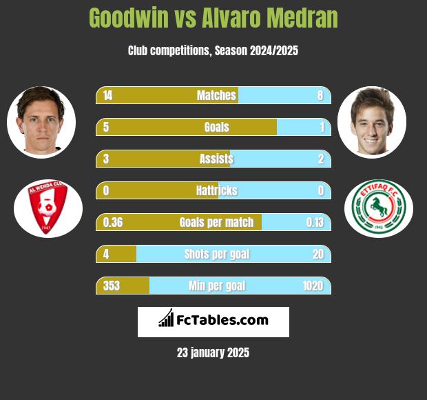 Goodwin vs Alvaro Medran h2h player stats