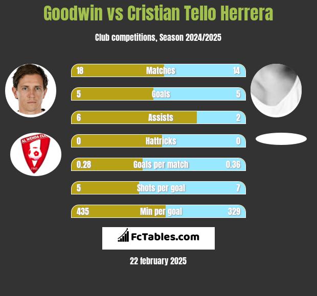 Goodwin vs Cristian Tello h2h player stats