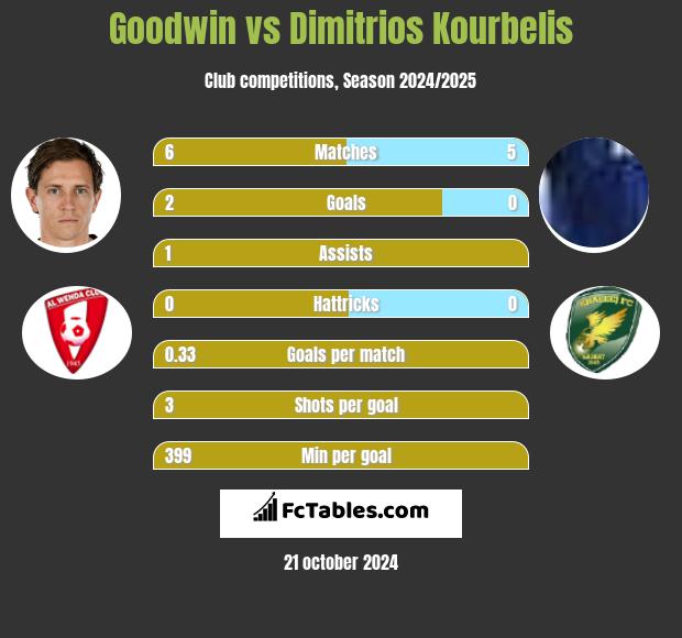 Goodwin vs Dimitrios Kourbelis h2h player stats