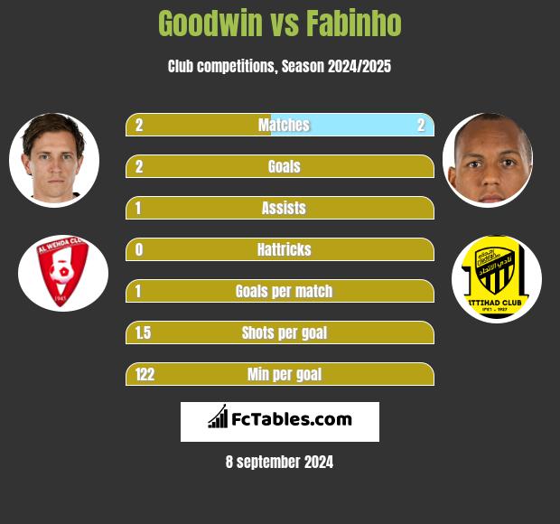 Goodwin vs Fabinho h2h player stats