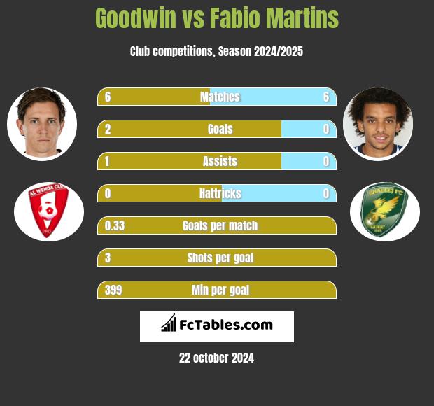 Goodwin vs Fabio Martins h2h player stats