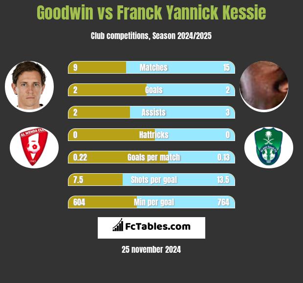 Goodwin vs Franck Yannick Kessie h2h player stats