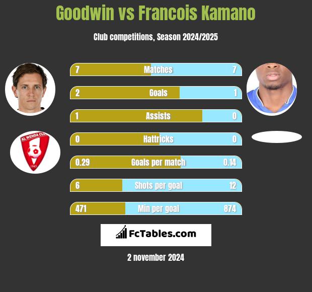 Goodwin vs Francois Kamano h2h player stats