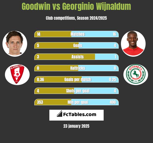 Goodwin vs Georginio Wijnaldum h2h player stats