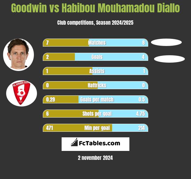 Goodwin vs Habibou Mouhamadou Diallo h2h player stats