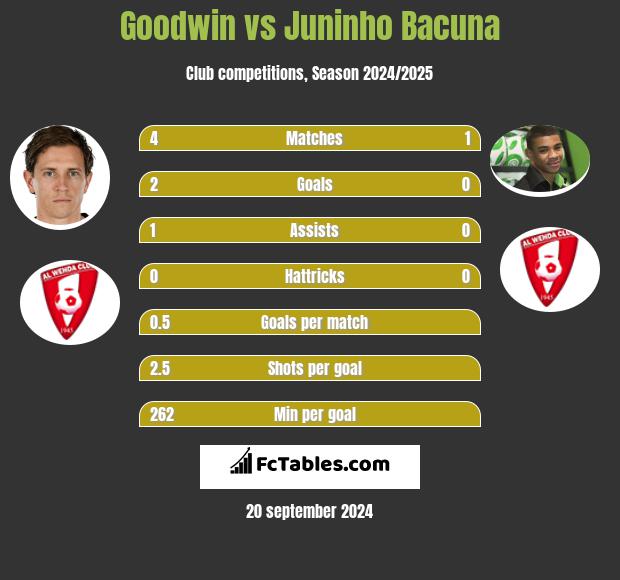 Goodwin vs Juninho Bacuna h2h player stats