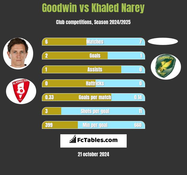 Goodwin vs Khaled Narey h2h player stats