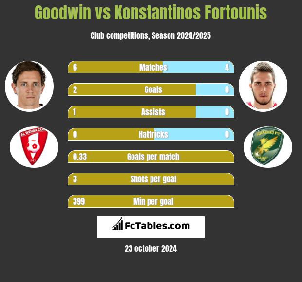 Goodwin vs Konstantinos Fortounis h2h player stats