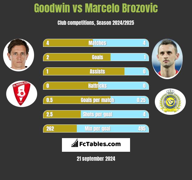 Goodwin vs Marcelo Brozović h2h player stats