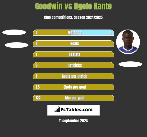 Goodwin vs Ngolo Kante h2h player stats