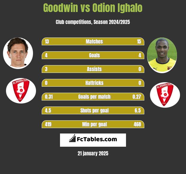 Goodwin vs Odion Ighalo h2h player stats