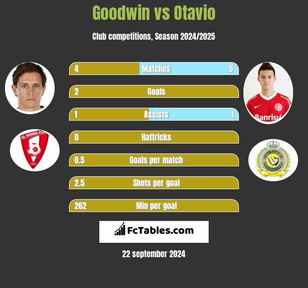 Goodwin vs Otavio h2h player stats