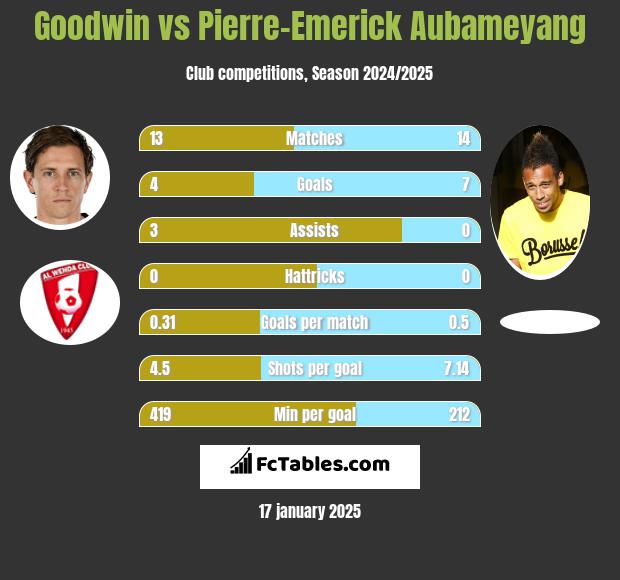 Goodwin vs Pierre-Emerick Aubameyang h2h player stats