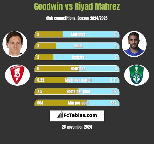 Goodwin vs Riyad Mahrez h2h player stats