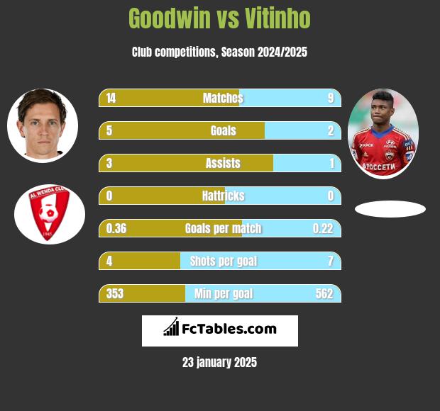 Goodwin vs Vitinho h2h player stats