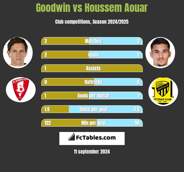 Goodwin vs Houssem Aouar h2h player stats