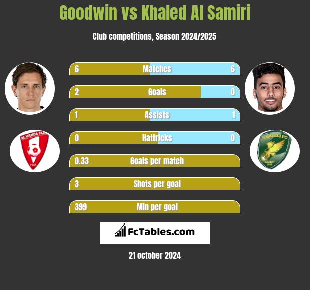 Goodwin vs Khaled Al Samiri h2h player stats