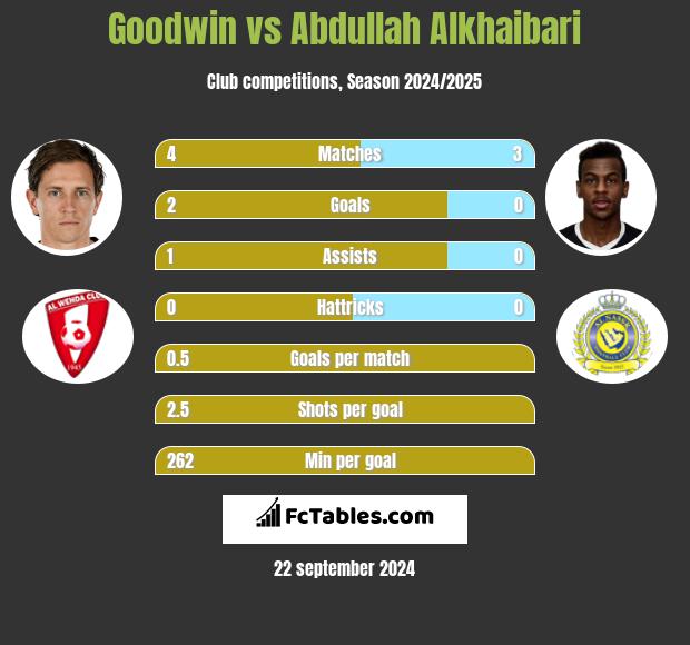 Goodwin vs Abdullah Alkhaibari h2h player stats