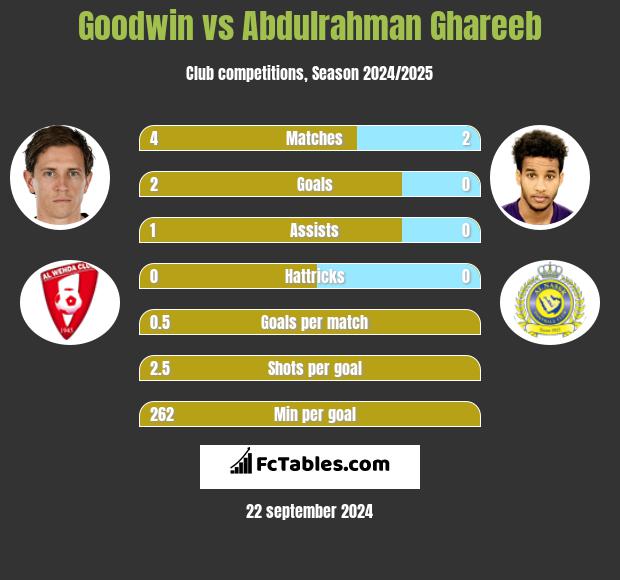 Goodwin vs Abdulrahman Ghareeb h2h player stats