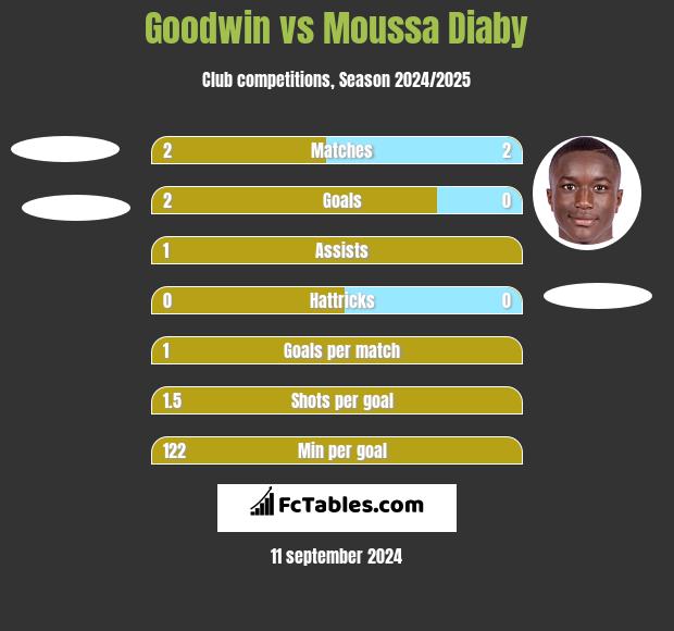 Goodwin vs Moussa Diaby h2h player stats