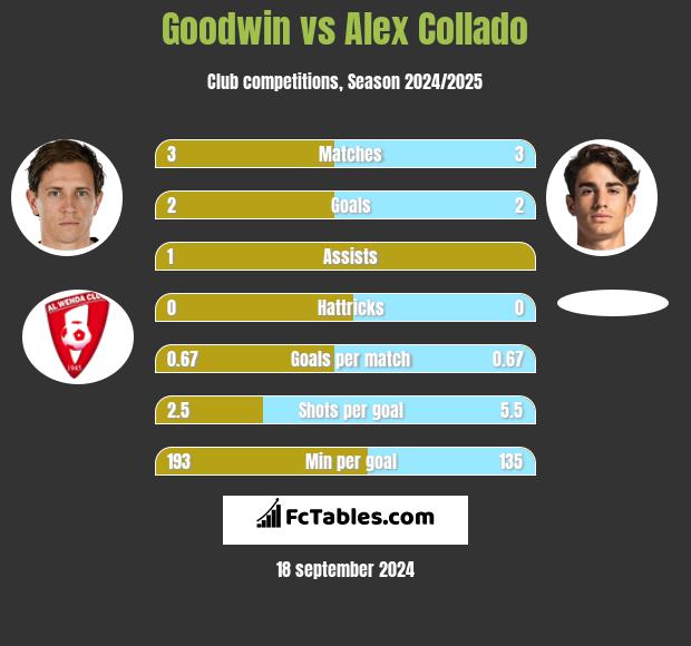 Goodwin vs Alex Collado h2h player stats