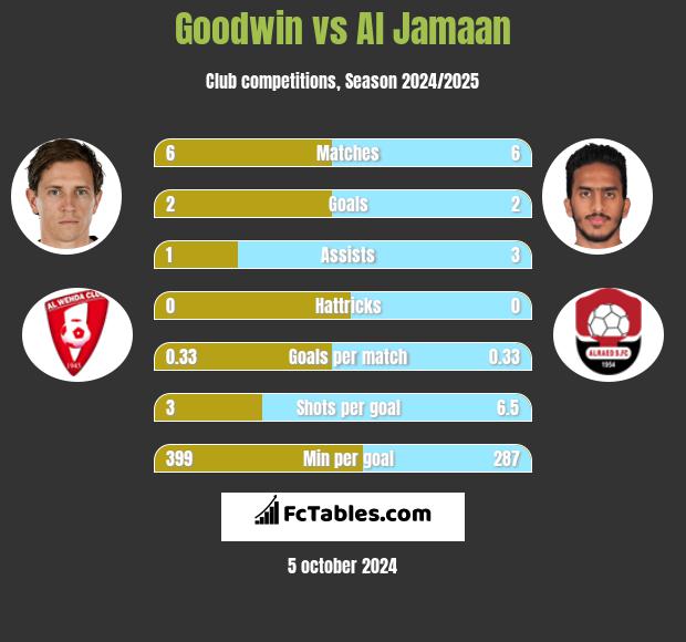 Goodwin vs Al Jamaan h2h player stats