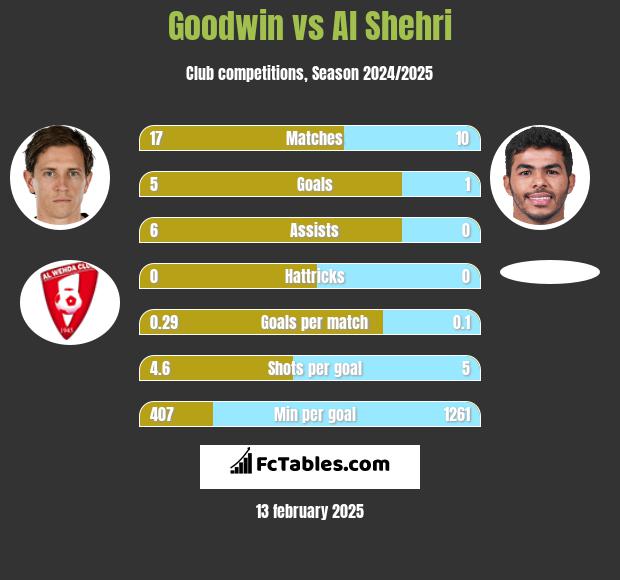 Goodwin vs Al Shehri h2h player stats