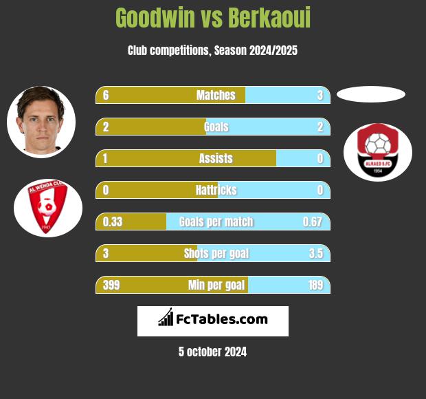 Goodwin vs Berkaoui h2h player stats