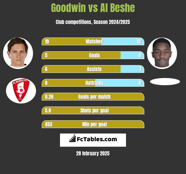 Goodwin vs Al Beshe h2h player stats