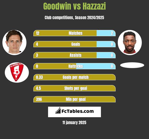 Goodwin vs Hazzazi h2h player stats