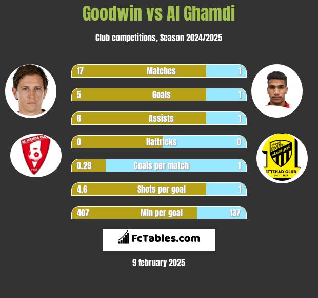 Goodwin vs Al Ghamdi h2h player stats